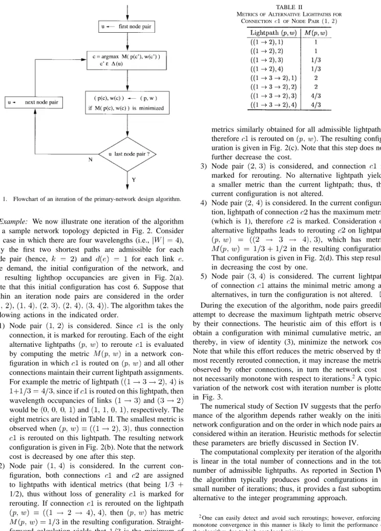 Fig. 1. Flowchart of an iteration of the primary-network design algorithm.