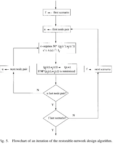 Fig. 5. Flowchart of an iteration of the restorable-network design algorithm. where if else (4) and .