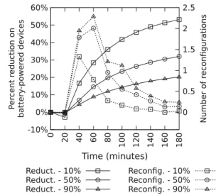 Figure 7 also depicts the number of successful reconfigu- reconfigu-rations for the last time period (e.g