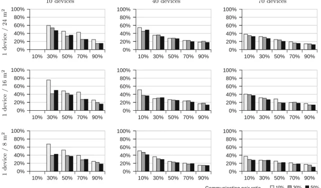 Fig. 10 Percent reduction in average path lengths between communicating devices (x-axis: battery-powered device ratio, y-axis: percent reduction)