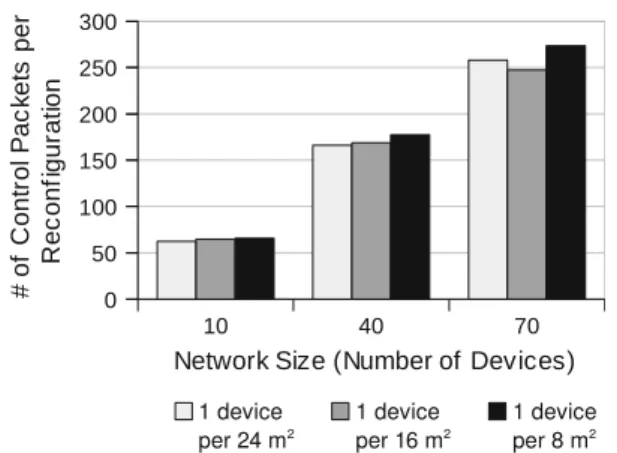 Fig. 13 Change in control packet count per reconfiguration with respect to network size