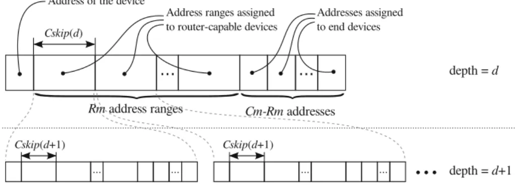Fig. 2 ZigBee distributed address assignment