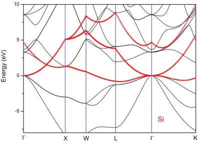 Figure 1. (Originals in color) EPM (black lines) vs. 4-band k · p (red symbols) band structure for Si.