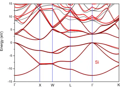 Figure 3. (Originals in color) EPM (black lines) vs. 15-band k · p (red symbols) band structure for Si.