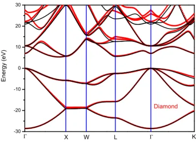 Figure 5. (Originals in color) EPM (black lines) vs. 15-band k · p (red symbols) band structure for diamond.