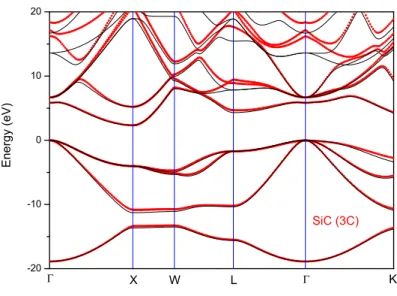 Figure 6. (Originals in color) EPM (black lines) vs. 15-band k · p (red symbols) band structure for SiC in 3C cubic phase.