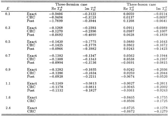 TABLE I. Comparison of exact, CRC and post-CRC results for the fermion and boson versions of the three-particle model.