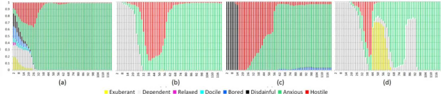 Fig. 8. Ratios of agents in different PAD octants at each timestep in the protest scenario: (a) random personalities, (b) all personalities equal to 0, (c) aggressive crowd with c ¼ f0; 1; 0; 1; 0g, (d) peaceful crowd with c ¼ f0; 1; 0; 1; 0g.