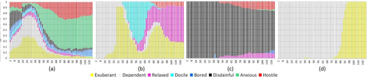 Fig. 9. Ratios of agents in different PAD octants at each timestep in the sales scenario: (a) random personalities, (b) all personalities equal to 0, (c) aggressive crowd with c ¼ f0; 1; 0; 1; 0g, (d) peaceful crowd with c ¼ f0; 1; 0; 1; 0g.