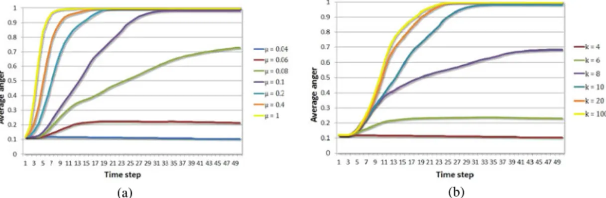Fig. 13. Average anger at each time step, where (a) k ¼ 10 and dose mean m is varied, (b) m ¼ 0:1 and k is varied.