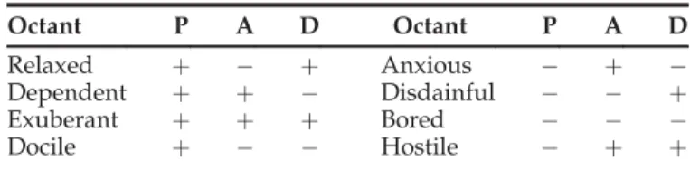 Table 1 shows the correlation between OCC emotions and PAD space. These parameters have been defined in the ALMA system [3]