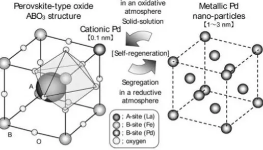 Figure 3. Self-regeneration capability of the Pd containing “intelligent” perovskite  catalyst [101] 