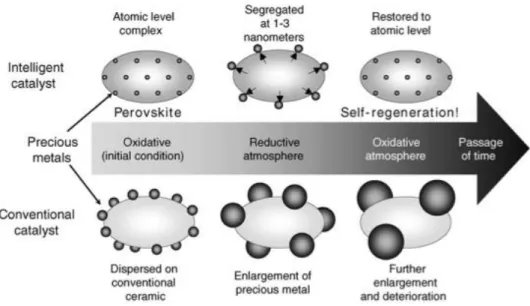 Figure 4. Behavior of the “intelligent” perovskite catalyst and conventional catalyst  in redox fluctuations [101] 