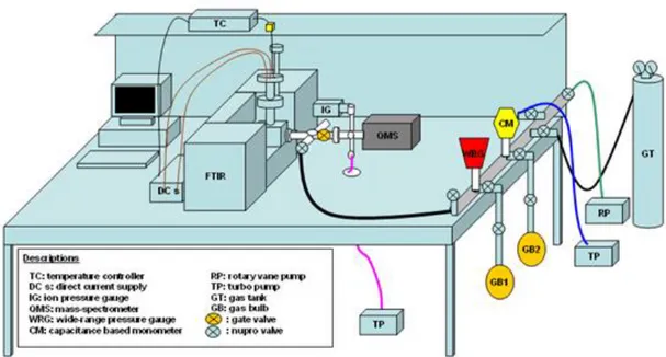 Figure 5. Schematic diagram of in situ FTIR and TPD analysis system [40]. 