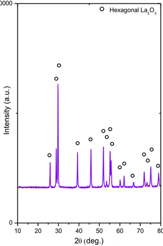 Figure 6. XRD pattern of the synthesized La 2 O 3  sample after calcination at 973 K. 