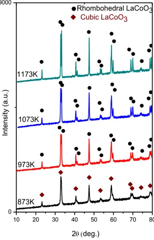 Figure 7. XRD patterns of the synthesized LaCoO 3  samples after calcination at  different temperatures