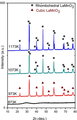 Figure 10. XRD patterns of the synthesized LaMnO 3  samples after calcination at  different temperatures