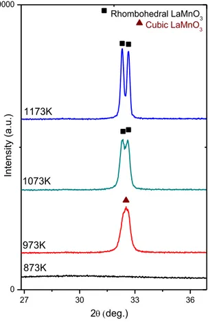 Figure 11. Characteristic XRD signals corresponding to the cubic and rhombohedral  LaMnO 3  samples