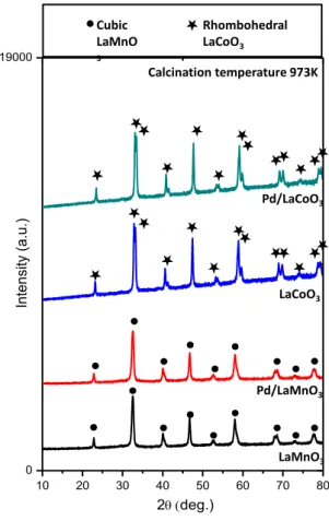 Figure 12. XRD patterns of LaMnO 3  and LaCoO 3  after calcination at 973 K and  their Pd impregnated counterparts