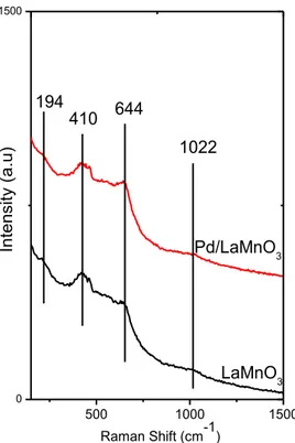 Figure 15. Raman spectra of LaMnO 3  and Pd/LaMnO 3  samples after calcination at  973 K