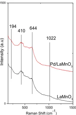 Figure 15. Raman spectra of LaMnO 3  and Pd/LaMnO 3  samples after calcination at  973 K