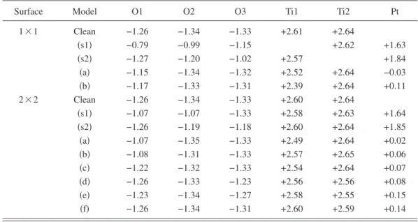 TABLE III. The valence charge accumulation based on Bader analysis for Pt-TiO 2 共001兲 anatase system.