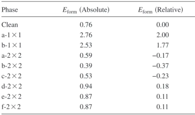 TABLE IV. Numerical values for the formation energy of Pt /TiO 2 surfaces for adsorptional and interstitial phases 共all in eV /1⫻1兲 referring to the constant valued functions depicted in Fig.