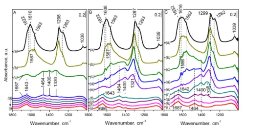 Figure 8. FTIR spectra in the ν(N−O) stretching region of reduction of ad-NO x species with H 2 (22.5 Torr H 2 equilibrium pressure) on activated Pt/Ce −Zr/Al (panel A), Pt/Ce/Al (panel B), and Pt/Zr/Al (panel C) samples (spectrum a at RT) and evolution of
