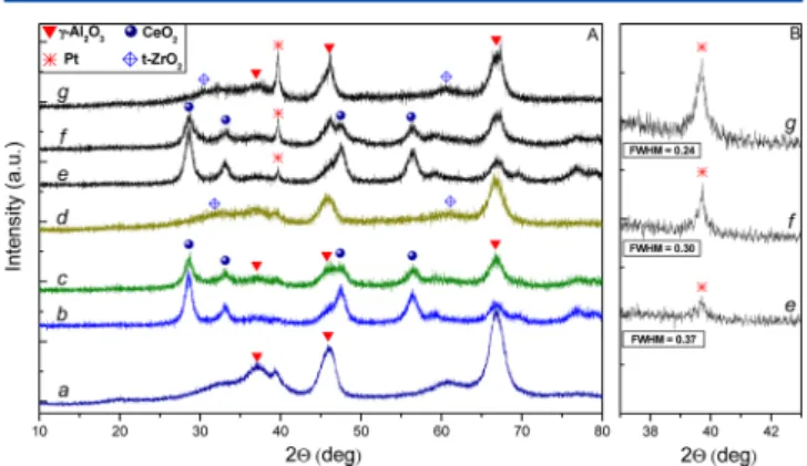 Figure 1. (A) XRD patterns of (a) γ-Al 2 O 3 ; (b) Ce/Al; (c) Ce−Zr/Al;