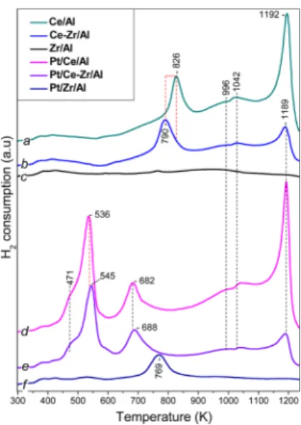 Figure 2. H 2 -TPR of the samples: (a) Ce/Al; (b) Ce −Zr/Al; (c) Zr/