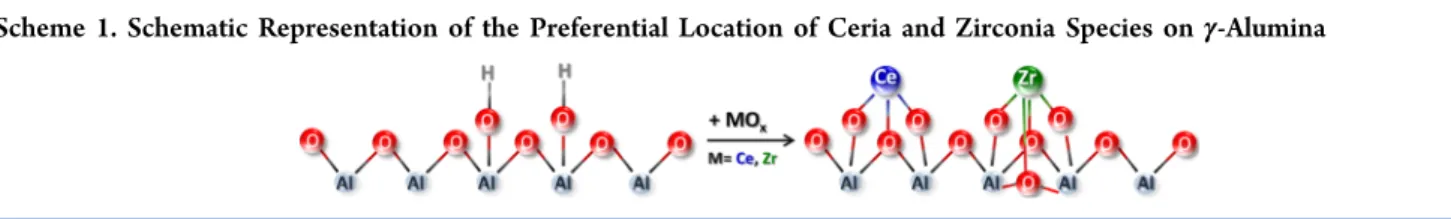 Figure 5. FTIR spectra in the ν(N−O) stretching region of NO adsorbed (3.75 Torr NO equilibrium pressure) at RT on activated and reduced Pt/Ce−Zr/Al, Pt/Ce/Al, and Pt/Zr/Al samples