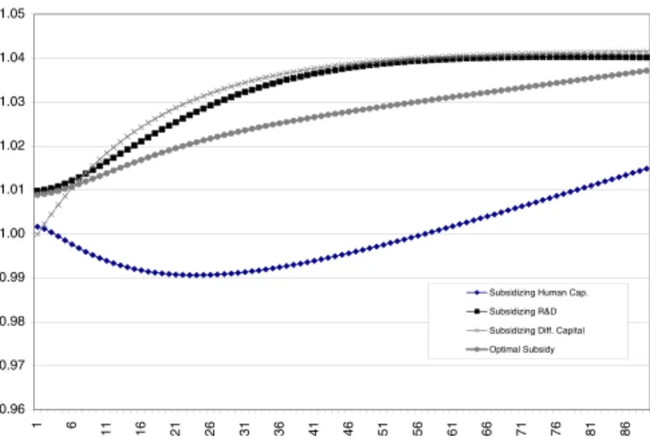 Fig. 7. Private consumption under different subsidy schemes (w.r.t. base run).