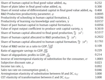 Table A-1 presents the initial levels of selected variables and param- param-eters obtained from sources other than the main data base or from this calibration process.