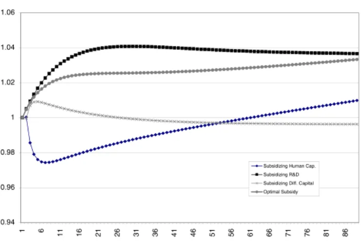 Fig. 1. Total human capital under different subsidy schemes (w.r.t. base run).