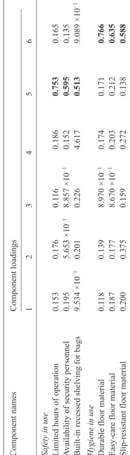 Table 2 (continued). Component namesComponent loadings                                                                                                            123456 Safety in use Limited hours of operation
