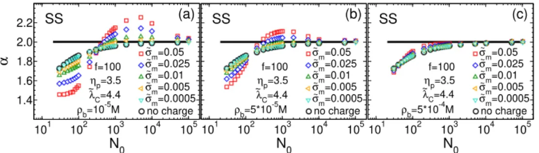 Figure 3. (a) Translocation time exponent α as a function of the polymer contour length for various values of the membrane charge density.
