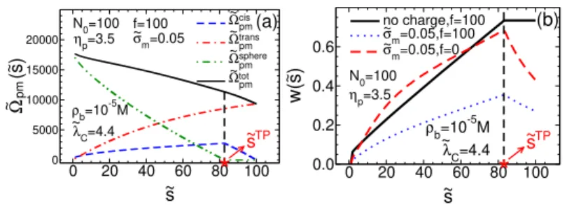 Figure 4. (a) The electrostatic interaction energy ˜ Ω pm and its components (denoted by the corresponding superscripts) between the polymer and the like-charged membrane as a function of the translocation coordinate ˜ s, with the same values of the parame