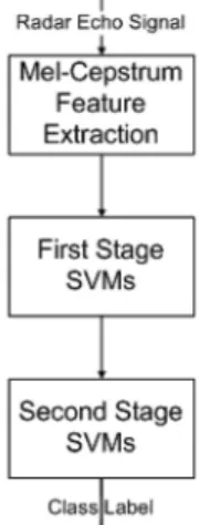 Fig. 6. Two-stage PDR echo signal classification scheme based on SVMs.