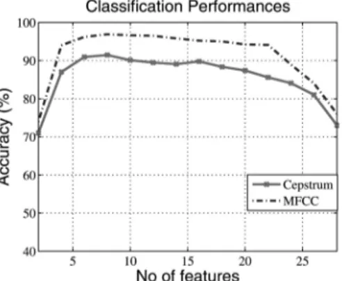 Fig. 7. Classification accuracy of GMM method using cepstrum and MFCC features for five-class PDR classification problem as function of number of feature vector entries