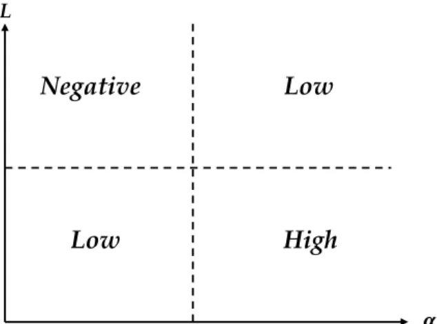 Figure 2.3: Corporation’s benefit from PO Finance as function of L and α.