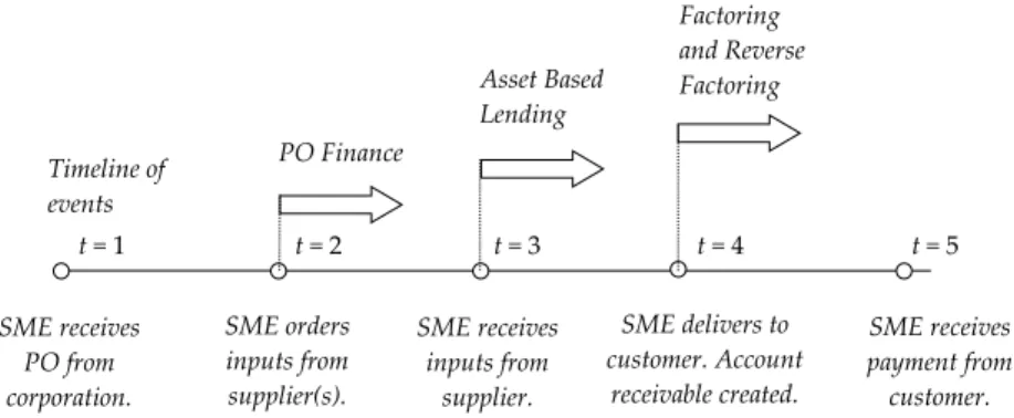 Figure 3.1: The Role of PO Finance in a Supply Chain Transaction.
