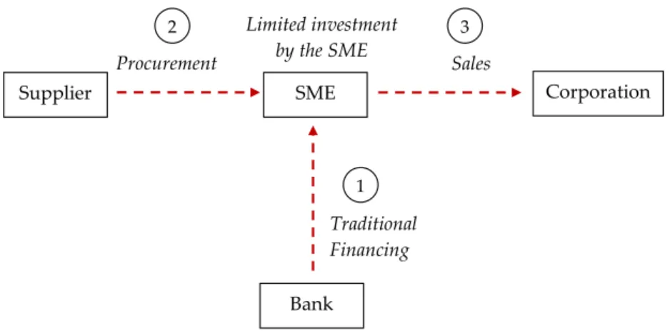 Figure 2.1: A supply chain with external financing needs