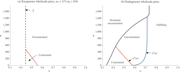 Figure 3. Partition of the Financial Parameter Space: Exogenous Wholesale Price vs. Endogenous Wholesale Price (a) Exogenous wholesale price, m r  = 1/3 (m s = 5/4)