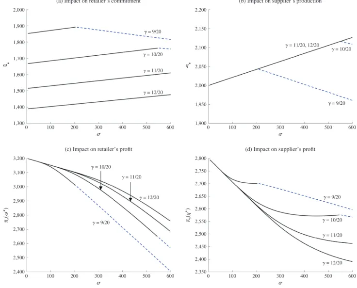 Figure 4. Impact of Demand Uncertainty on Decisions and Profits for a Case with α s  7/12 (a) Impact on retailer’s commitment