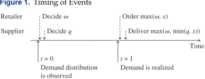 Figure 1. Timing of Events Retailer Supplier Decide  Decide q t = 0 Demand distribution is observed t = 1 Demand is realizedOrder max(, x)