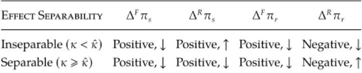 Table 1. For q ∆ s > 0, a Summary of Financing Effects, Risk-Sharing Effects, and the Impact (↑ or ↓) of Increasing κ