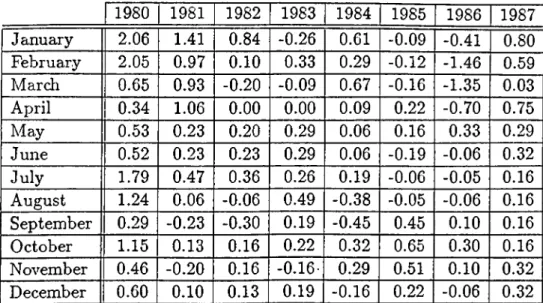 Table  25:  MONTHLY  INFLATION  RATES  IN  THE  U.S.A.