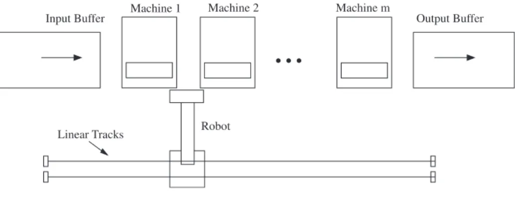 Fig. 1. m-Machine robotic cell.