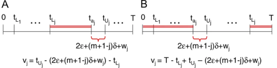 Fig. 3. Representation of the waiting times.