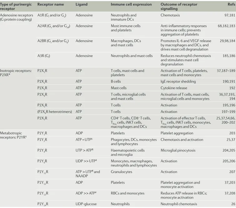 Table 1 | Expression and functions of purinergic receptors on cells of the immune system Type of purinergic 